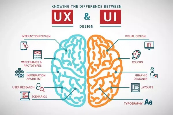 Quy trình thiết kế UI UX hiệu quả