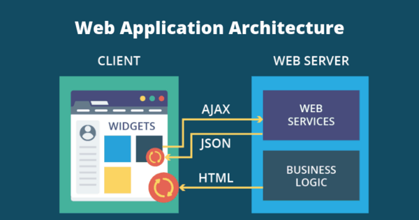 Những đặc điểm chính của một Web Application