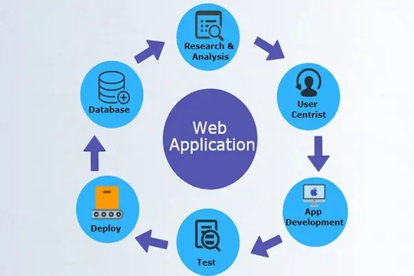 Tương lai và xu hướng phát triển của ứng dụng web