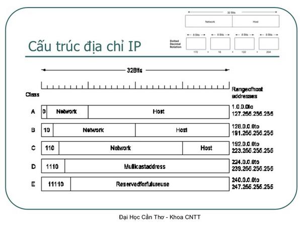 Vai trò và tầm quan trọng không thể thiếu của địa chỉ IP