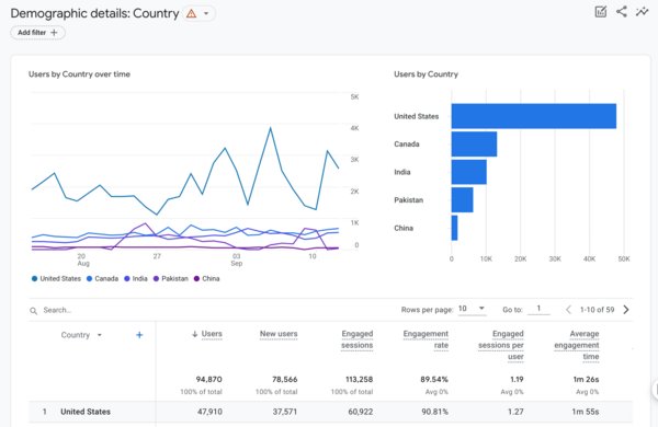 Các thuật ngữ và chỉ số cốt lõi trong Google Analytics bạn cần nắm vững