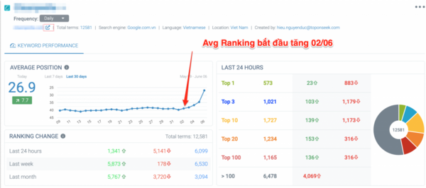 Tầm quan trọng của Keyword Ranking đối với sự phát triển website
