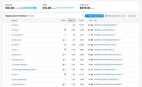 Những lỗi thường gặp khiến Keyword Ranking không cải thiện