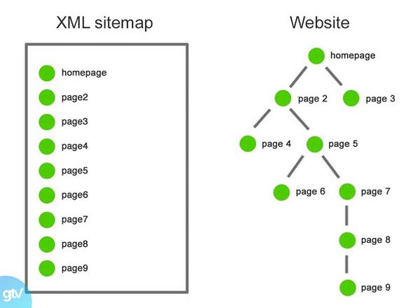 Các loại Sitemap phổ biến hiện nay (XML, HTML, Image, Video, News)