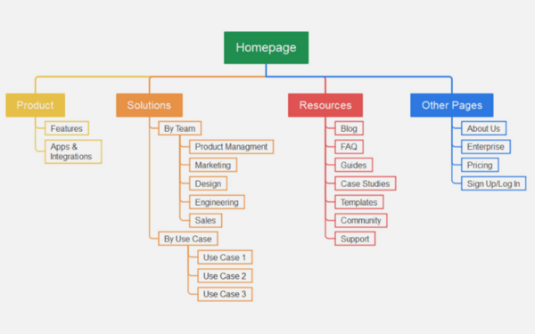 Bí quyết tối ưu Sitemap để cải thiện hiệu quả SEO cho website