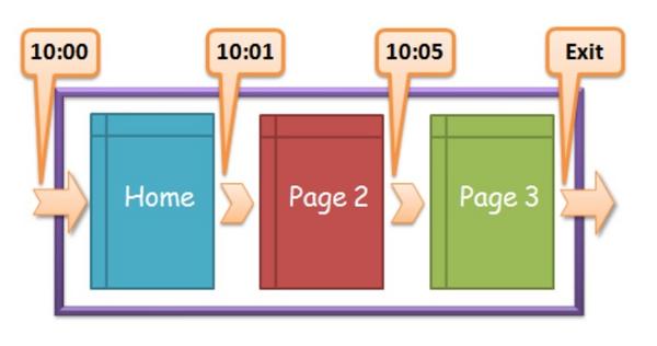 Các yếu tố chính ảnh hưởng trực tiếp đến Time on Page