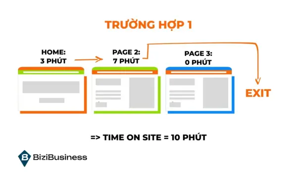 Hướng dẫn chi tiết cách kiểm tra Time on Site trên Google Analytics