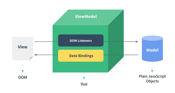 Kiến trúc cơ bản của Vue.js: MVVM, Components và Directives