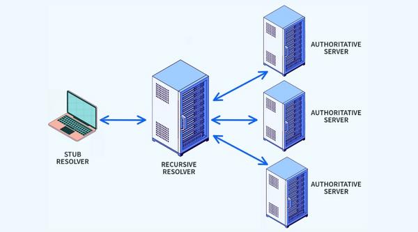 Cơ chế hoạt động của DNS Server: Hành trình phân giải tên miền