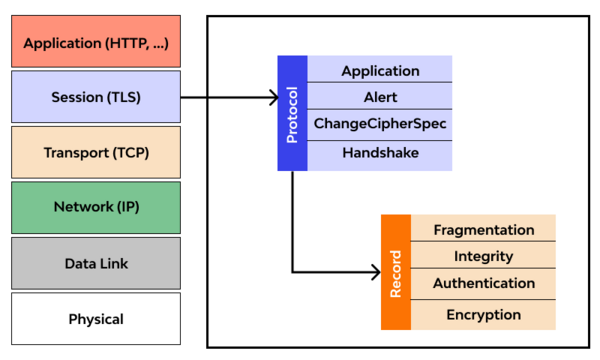 Cách TLS hoạt động: Chi tiết về quy trình