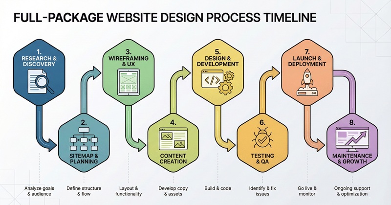 Quy trình Thiết kế Website trọn gói 8 bước của chúng tôi