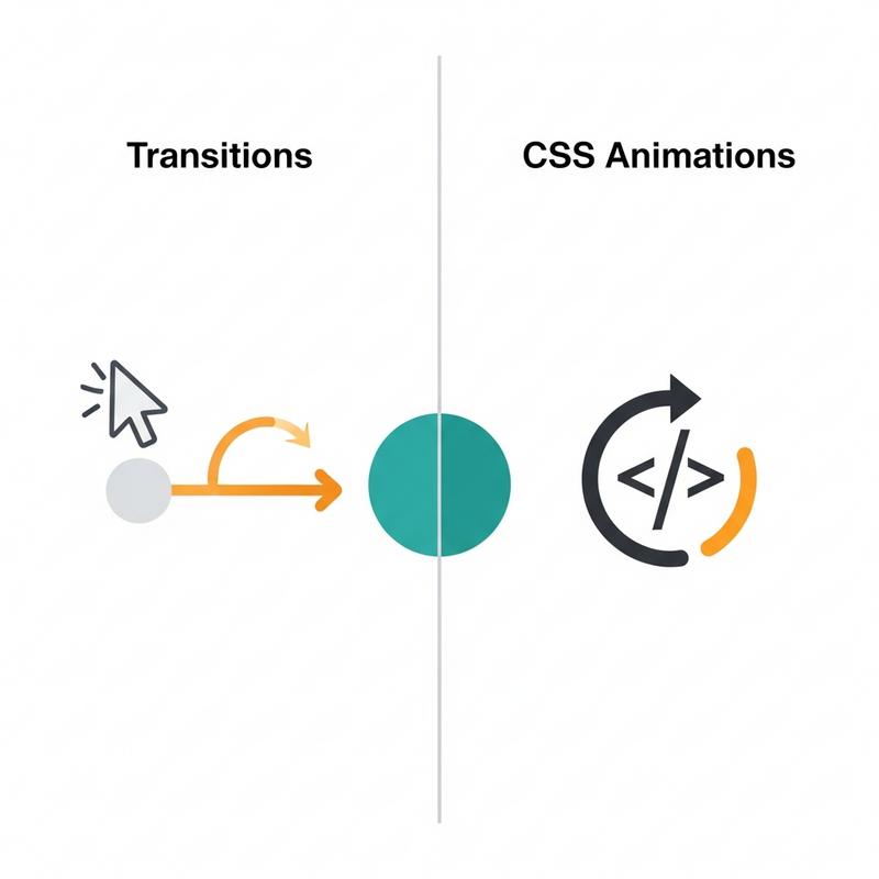 So Sánh CSS Transitions và CSS Animations: Khi Nào Dùng Gì?